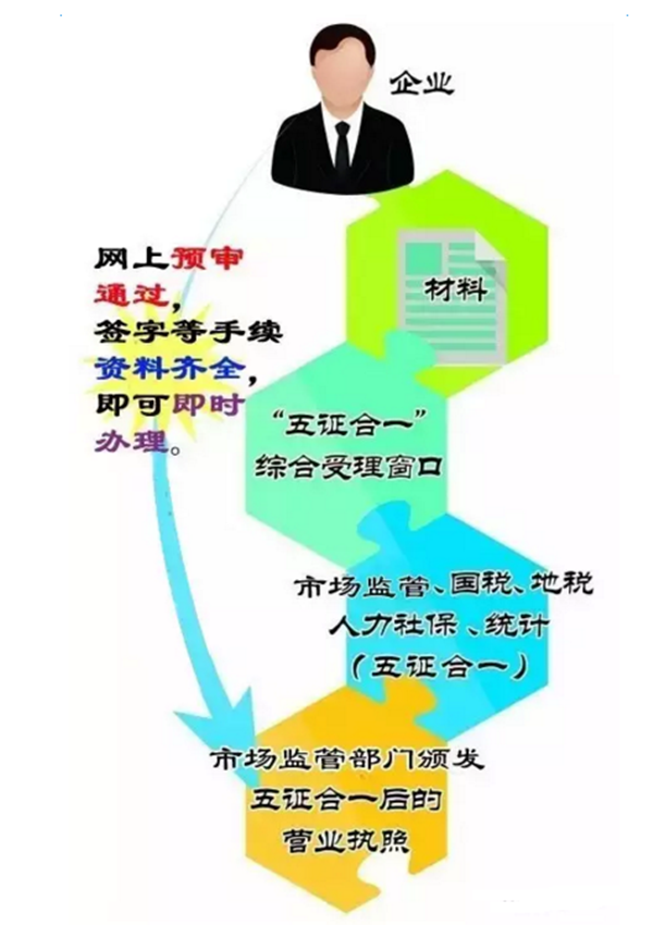 五证合一办理方式.png