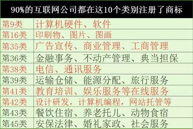 互联网企业注册商标类别.png
